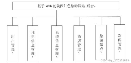基于Web的陜西紅色旅游網站設計與實現